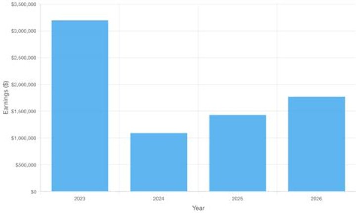 Cody Mauch Net Worth 2023: Bio, Salary, Earnings, Income, Assets - SarkariResult