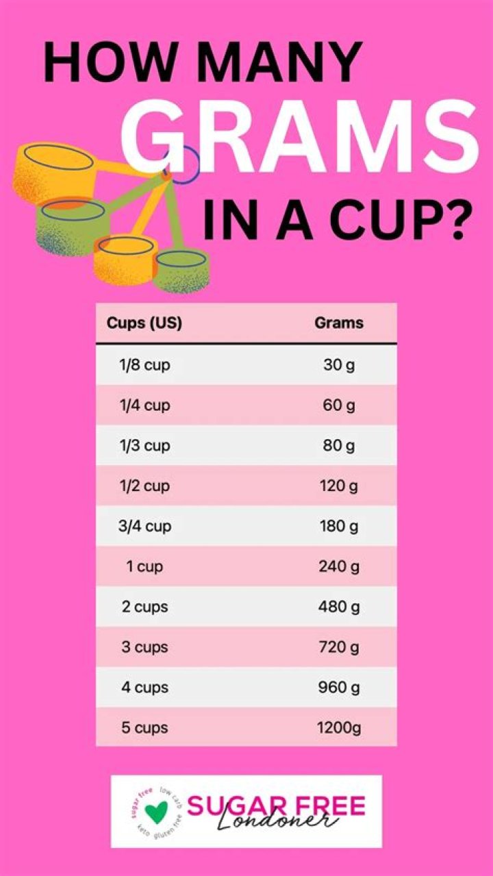 How much is a cup in grams