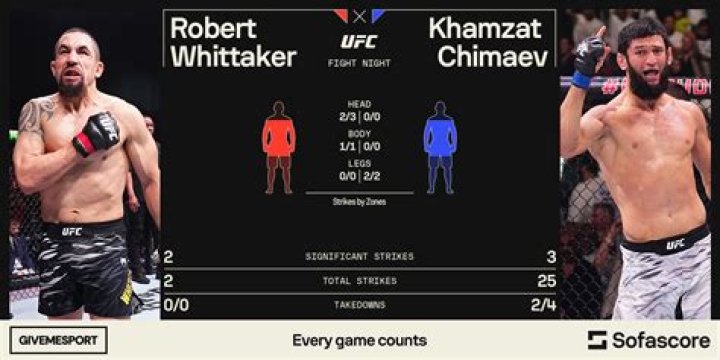 
Robert Whittaker’s Past/Previous Relationships 