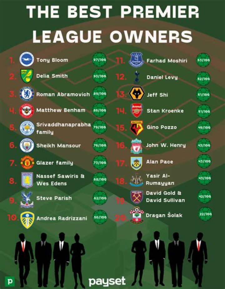 Top 10 Richest Premier League Owners In 2023-2024 - SarkariResult
